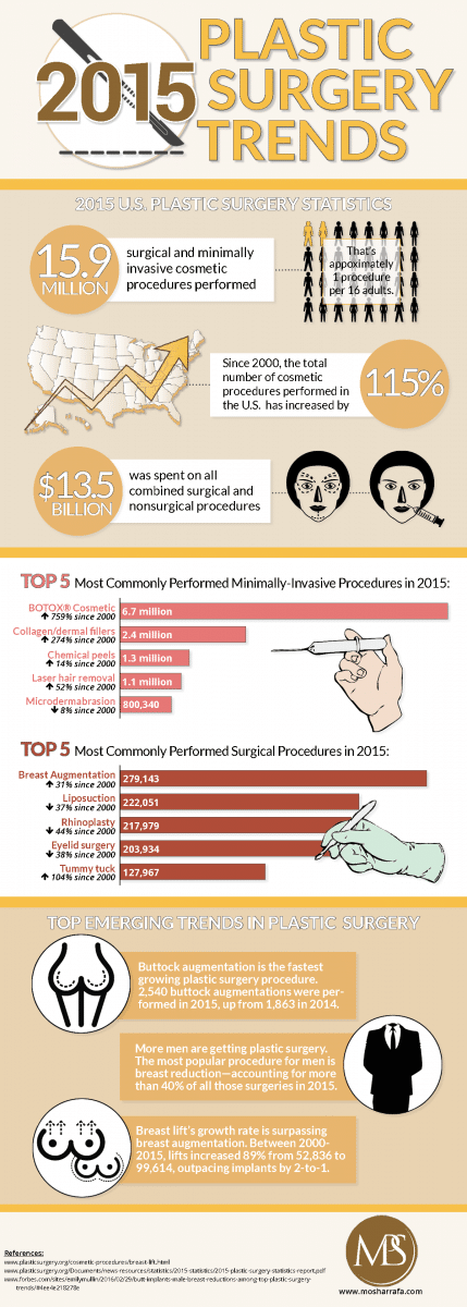 Infographic - Top 2015 Plastic Surgery Trends